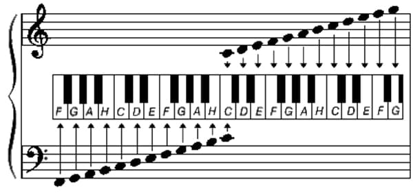 układ dźwięków na fortepianie